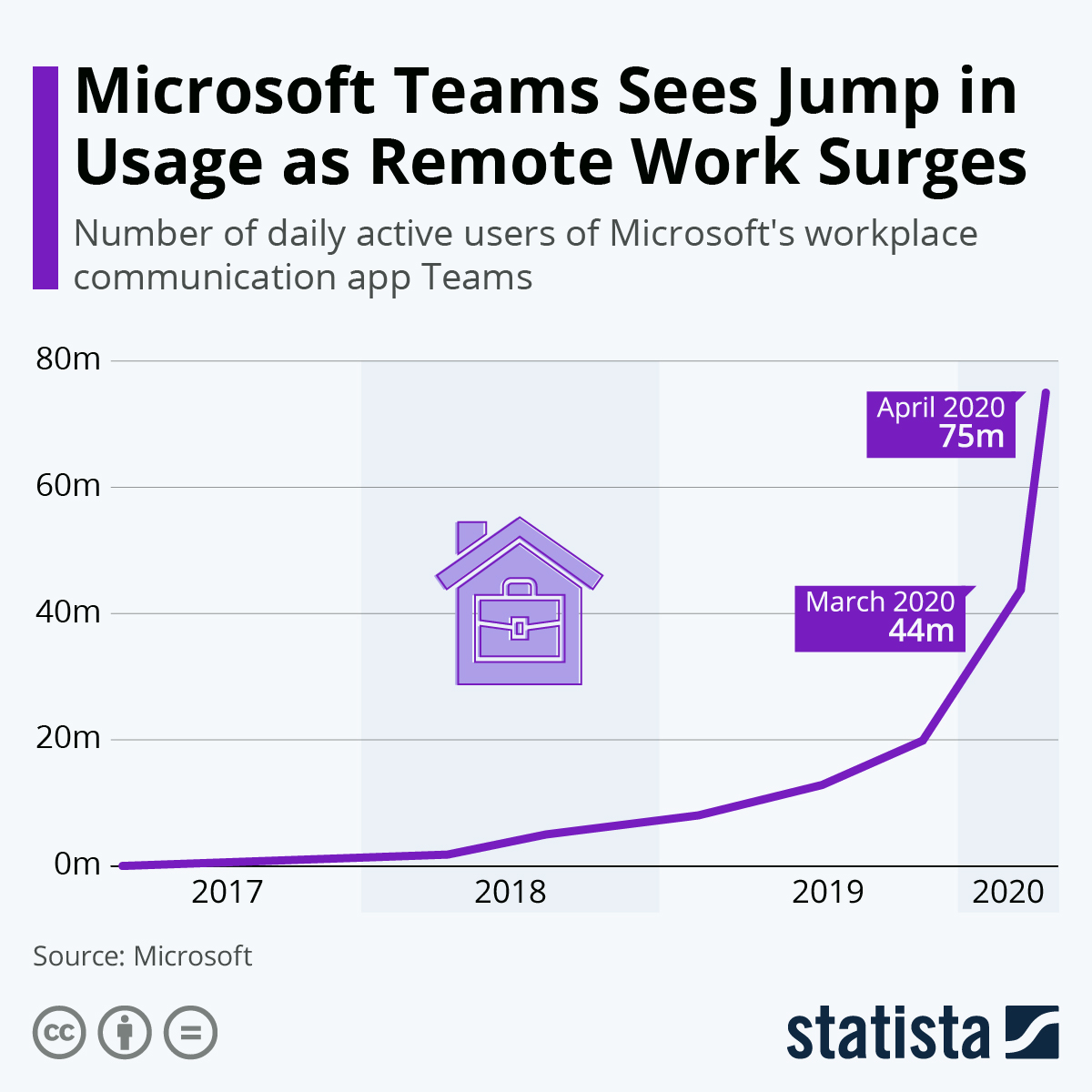 Microsoft Teams x Statista