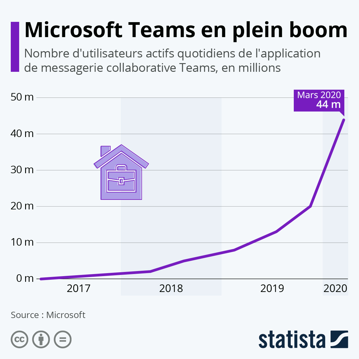 Microsoft Teams - Statista